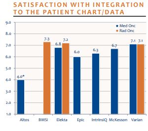 satisfaction with integration to the patient chart data