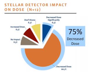 stellar detector impact on dose