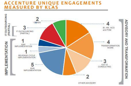 accenture unique engagements measured by klas