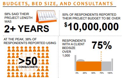 budgets bed size and consultants