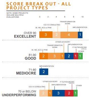 score break out all project types