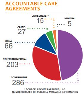 accountable care agreements