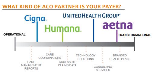 what kind of aco partner is your payer