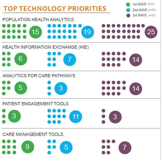top technology priorities