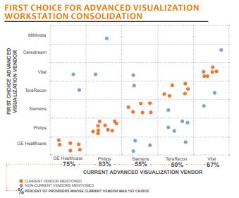 first choice for advanced visualization workstation consolidation