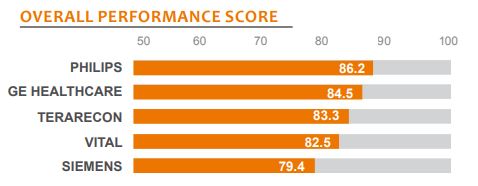 overall performance score
