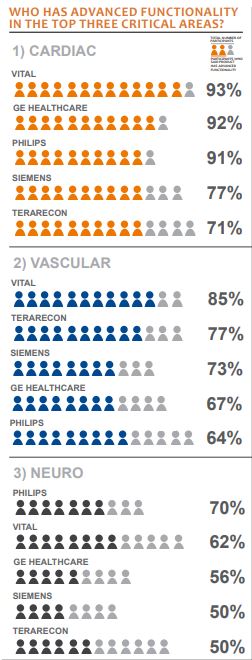 who has advanced functionality in the top three critical areas