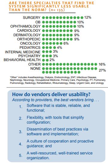 are there specialties that find the system significantly less usable than the norm