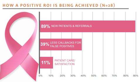 how a positive roi how a positive roi is being achieved