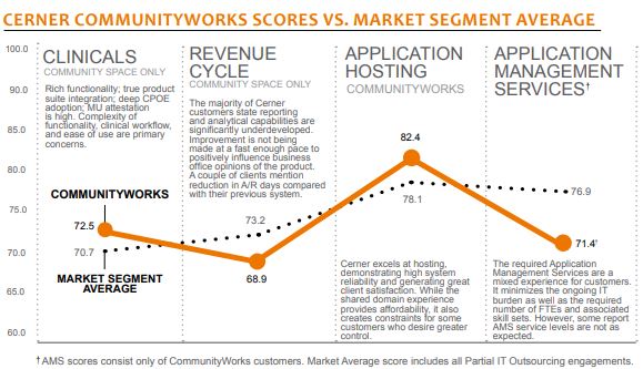 cerner communityworks scores vs market segment average