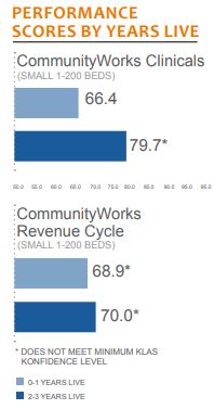 performance scores by years live