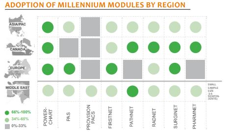 adoption of millenium modules by region