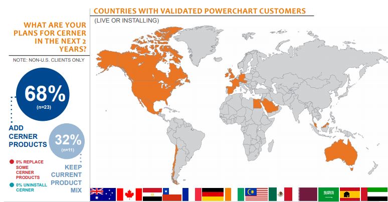 countries with validated powerchart customers