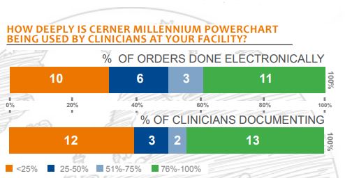 how deeply is cerner millenium powerchart being used by clinicians at your facility