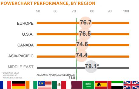 powerchart performance by region