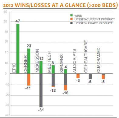 2012 wins losses at a glance less than 200 beds