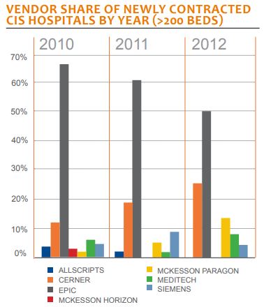 vendors share of newly contracted cis hospitals by year