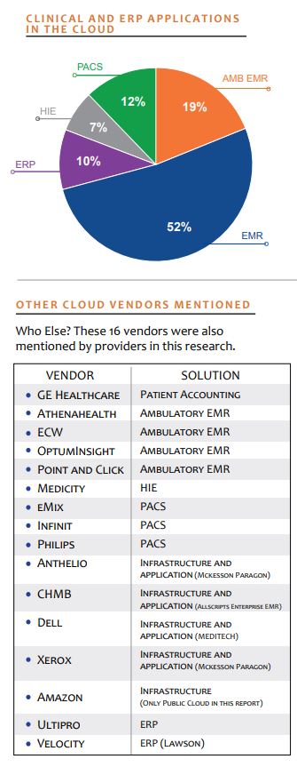 clinical and erp applications in the cloud