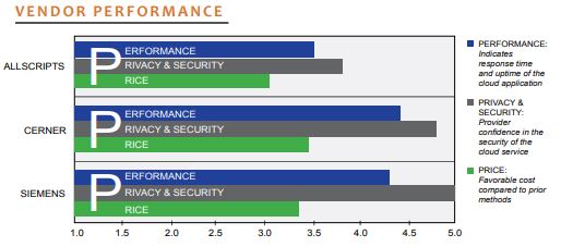 vendor performance