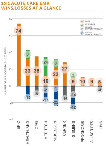 2012 acute care win loss at a glance