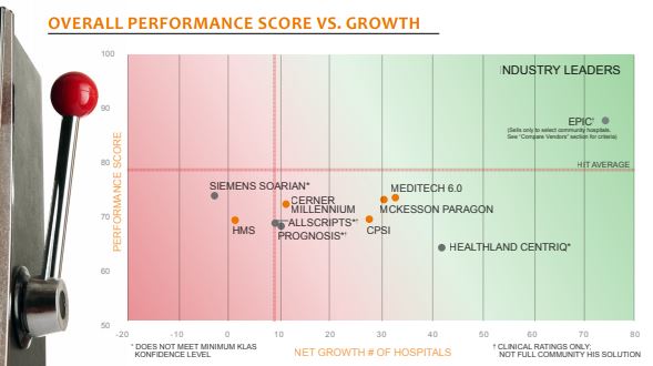 overall performance score vs growth