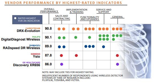 vendor performance by highest rated indicators