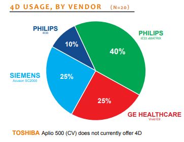 4d usage by vendor