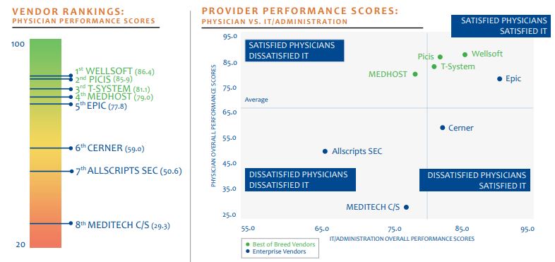 provider performance scores