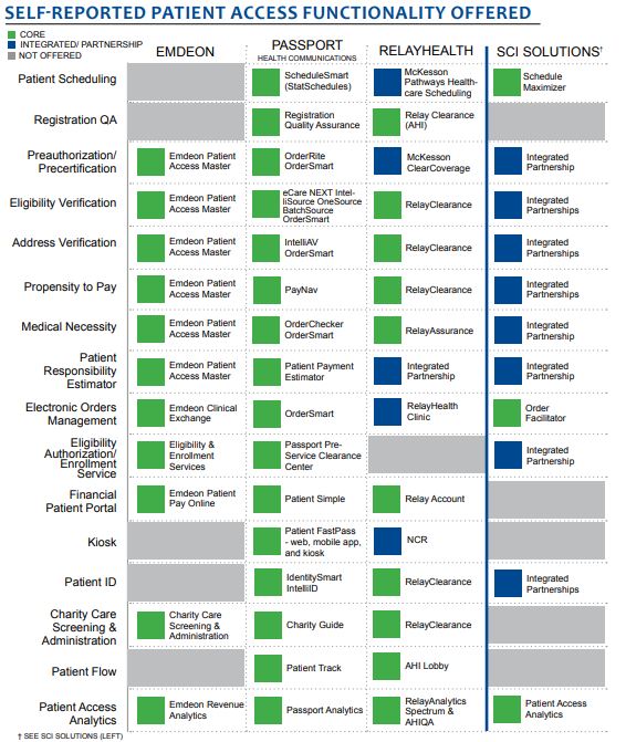 self reported patient access functionality offered