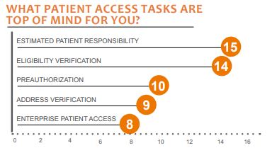 what patient access tasks are top of mind for you