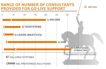 range of number of consultants provided for go live support