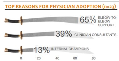 top reasons for physician adoption