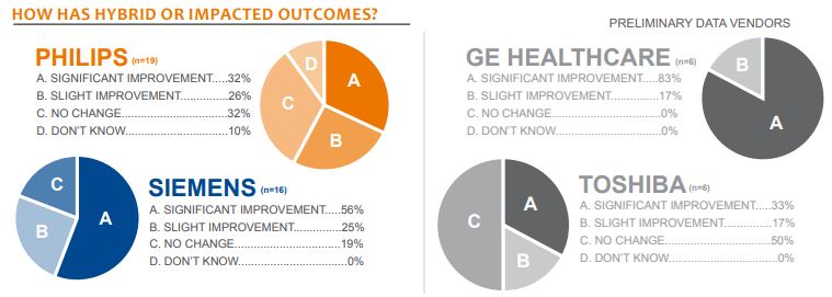 how has hybrid or impacted outcomes