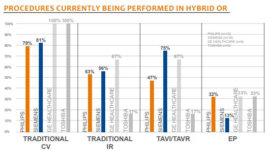 procedures currently being performed in hybrid or