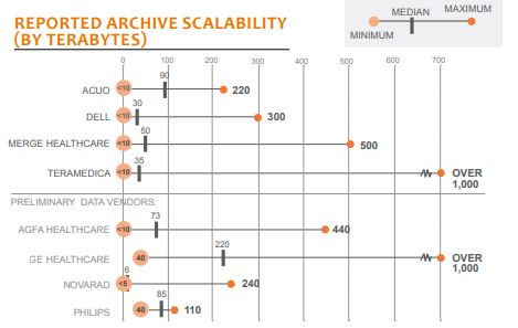 reported archive scalability by terabytes