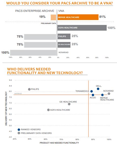 would you consider your pacs archive to be a vna