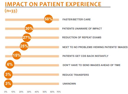 impact on patient experience