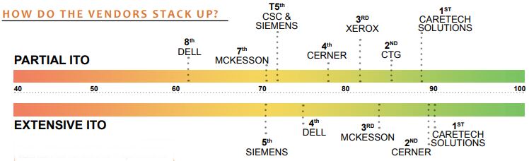 how do the vendors stack up