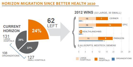 horizon migration since better health 2020
