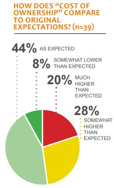 how does cost of ownership compare to original expectations