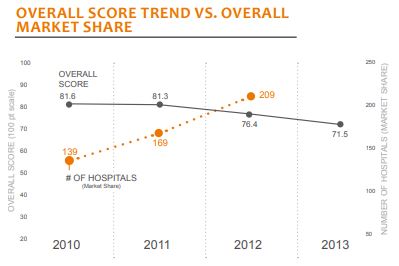 overall score trend vs overall market share