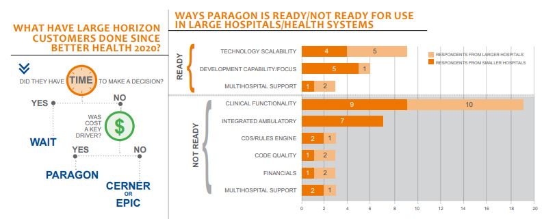 what have large horizon customers done since better health 2020