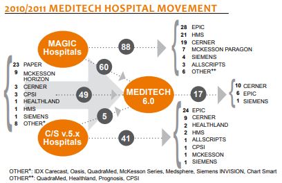 2010 2011 meditech hospital movement