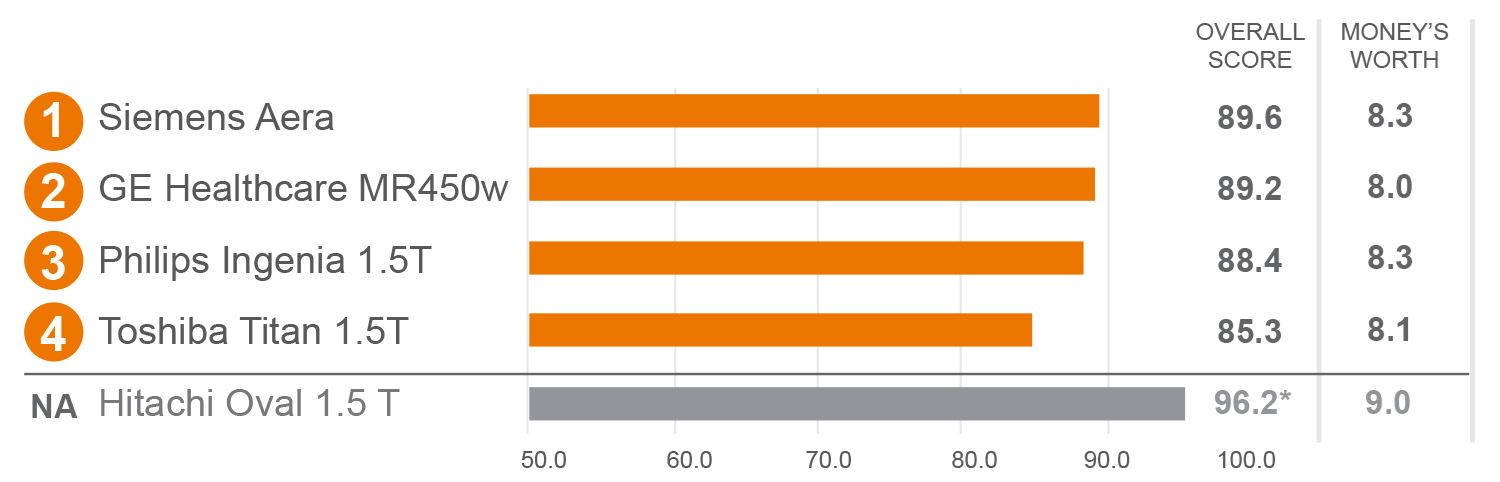 overall performance