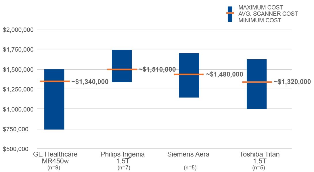 scanner costs by vendor