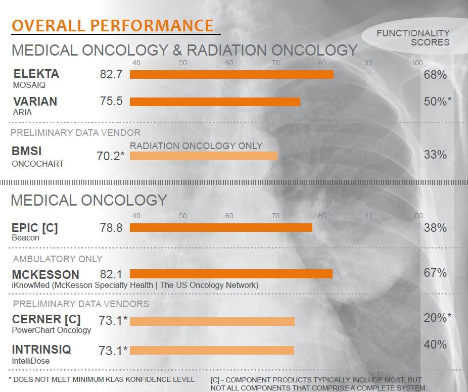 overall performance medical oncology and radiation oncology