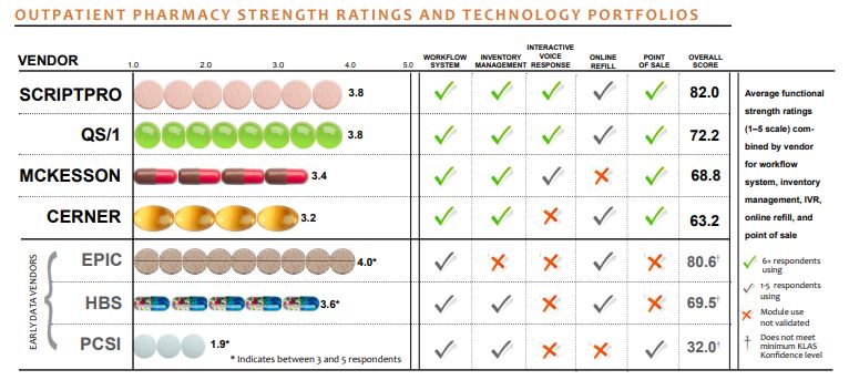 outpatient pharmacy strength ratings and technology portfolios
