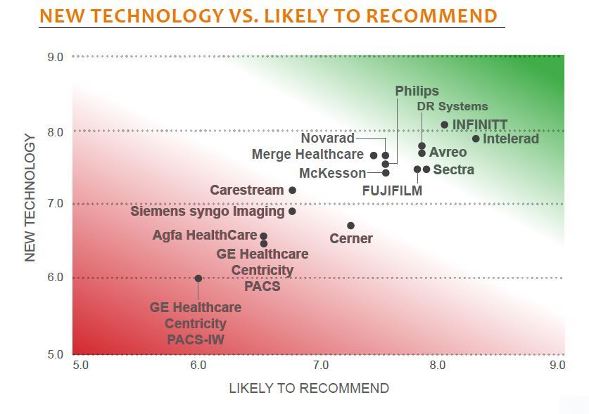 new technology vs likely to recommend