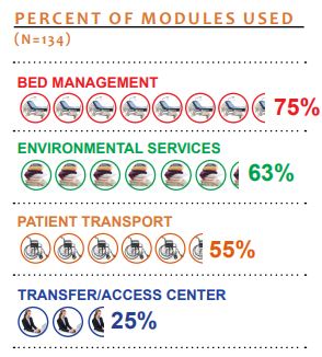 percent percent of modules used