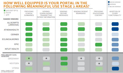 how well equipped is your portal in the following meaningful use stage 2 areas